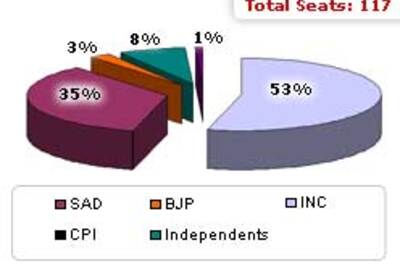Outgoing Assembly: Punjab