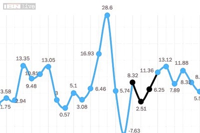 Graph: Inflation rate in India under different governments at the Centre