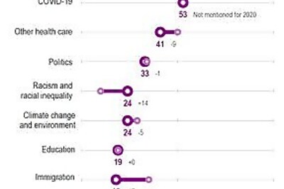 AP-NORC Poll: Virus, Economy Swamp Other Priorities For US