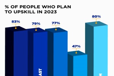 85% of Indian Professionals Consider Upskilling Important For Their Careers: Survey