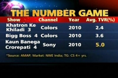 KBC beats all other reality shows in TRPs