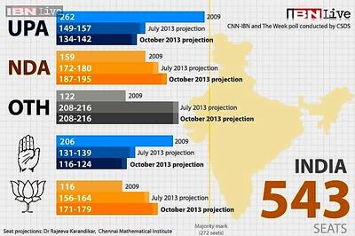 Big gains likely for BJP, NDA in Lok Sabha polls; big drop for UPA, Congress