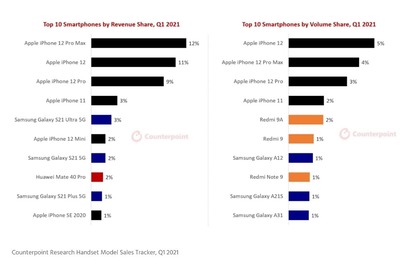 Apple iPhone 12 Series Are By Far The Best Selling Smartphones of 2021 As Samsung And Xiaomi Follow