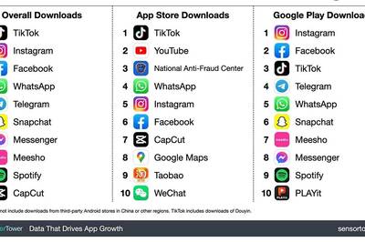 TikTok Most Downloaded App in October, Indian App Meesho Also on Top 10 List