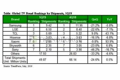 Xiaomi Mi TV And TCL See Strong Growth, to Stabilise Declining TV Shipments in Q1 2019